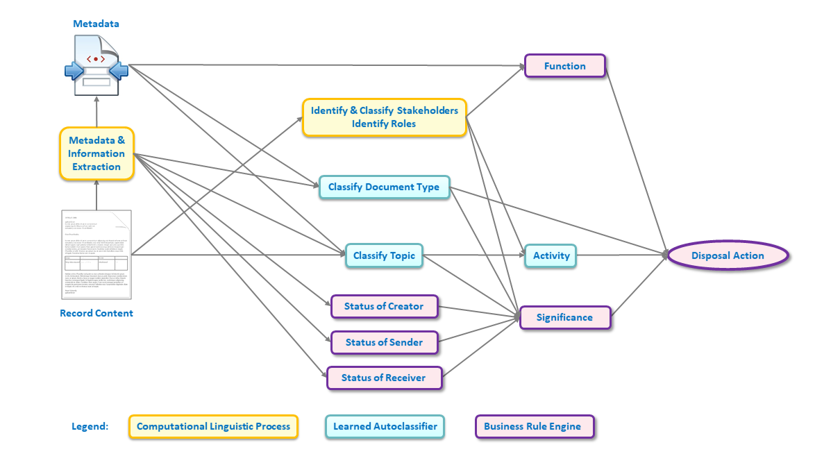 NAA disposal process diagram