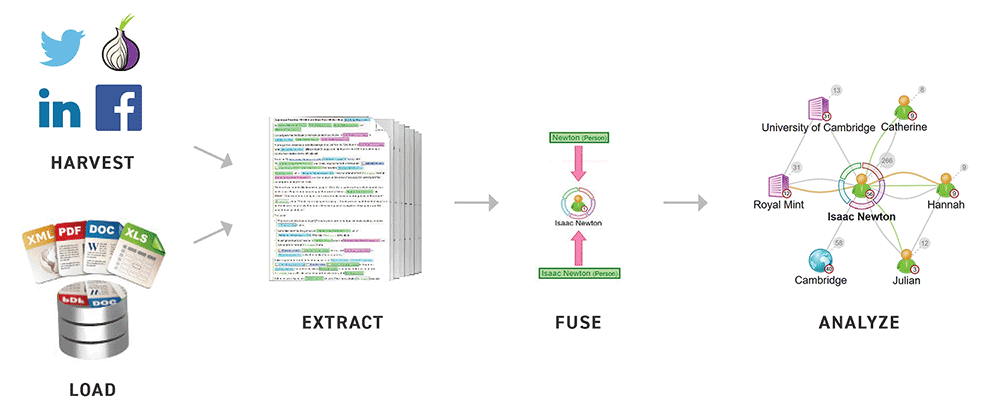 Sintelix workflow: Harvest, load, extract, fuse, and analyze Sintelix workflow: Harvest, load, extract, fuse, and analyze