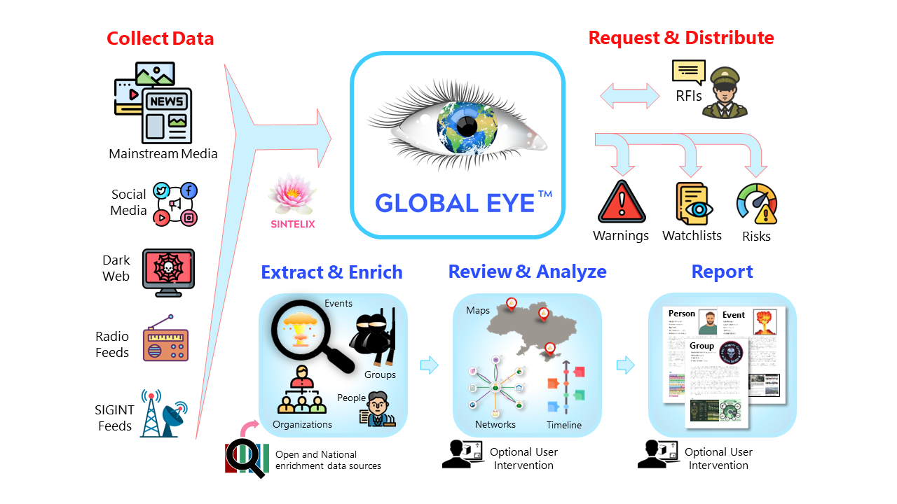 Best OSINT tools