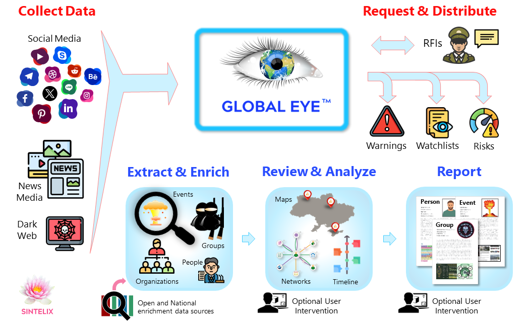 Automatic end-to-end Sintelix workflow