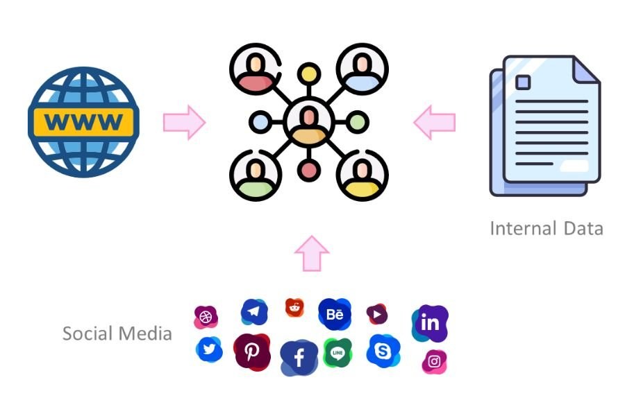 Integrating web data, social media data, and internal data