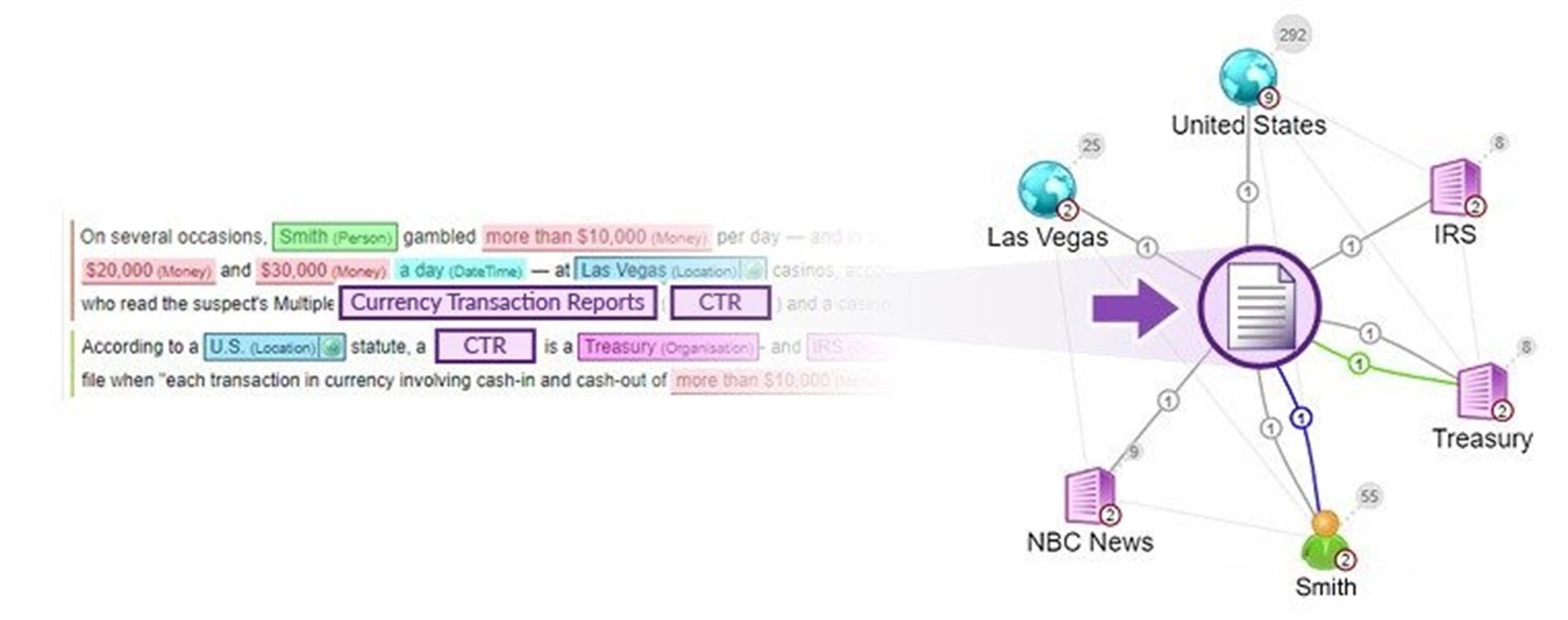 Network and Knowledge Graph Creation