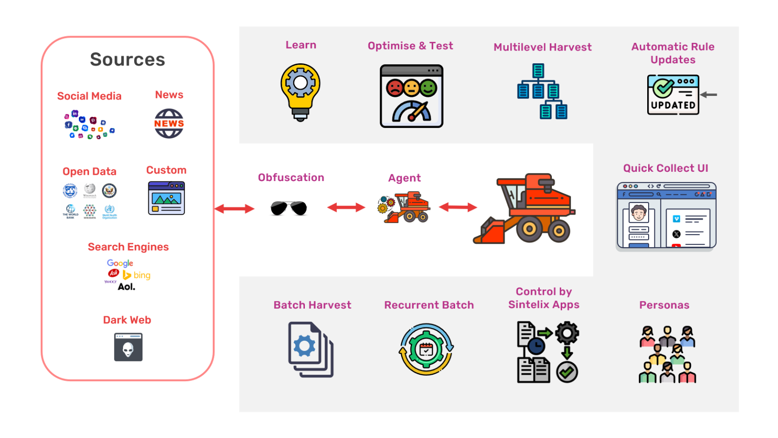 Diagram of Sintelix Harvester features