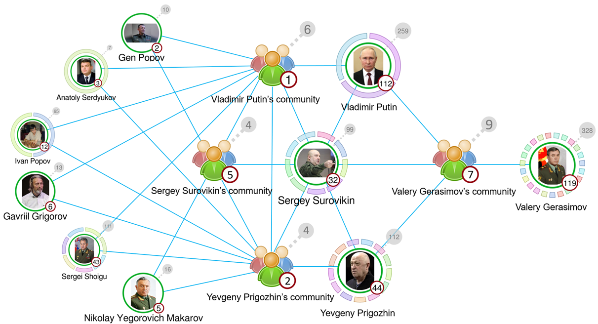 Community structure analysis