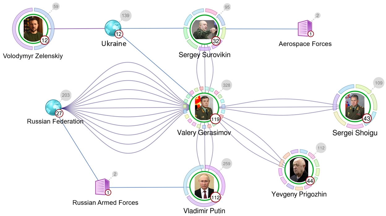 Network formation