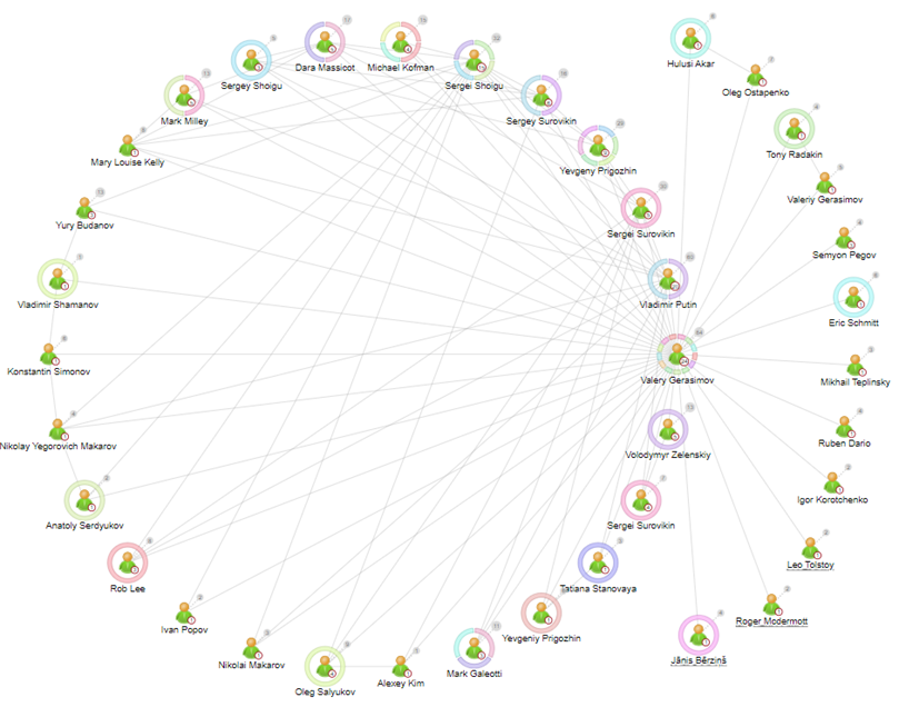 Sintelix network view using the Grouped layout