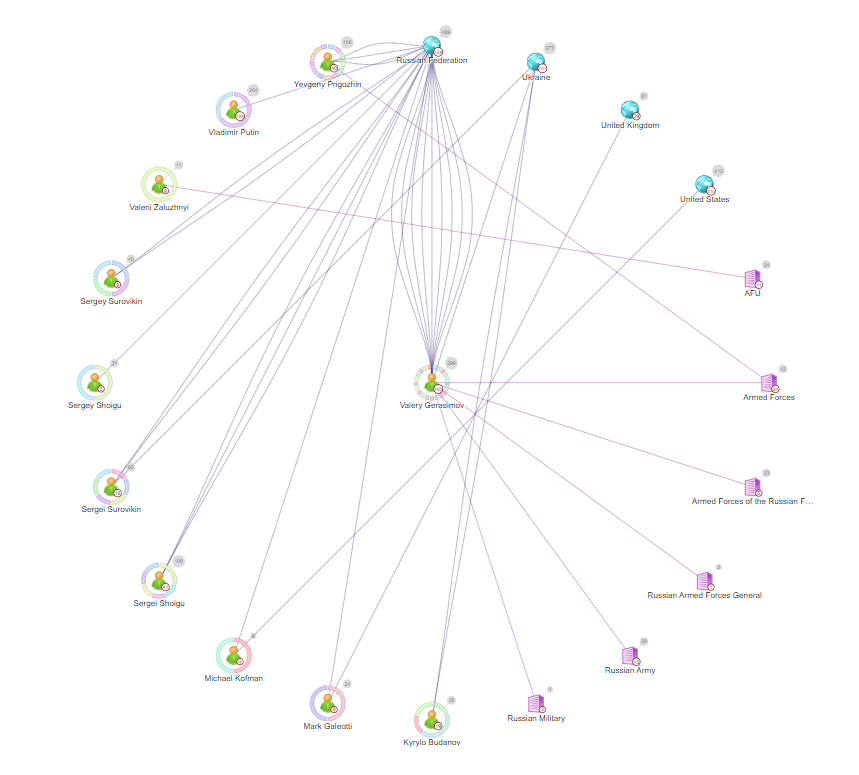Sintelix network view using the Ring layout