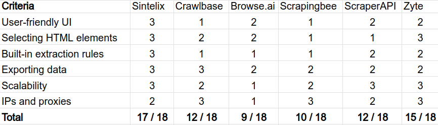 web scraping tools table